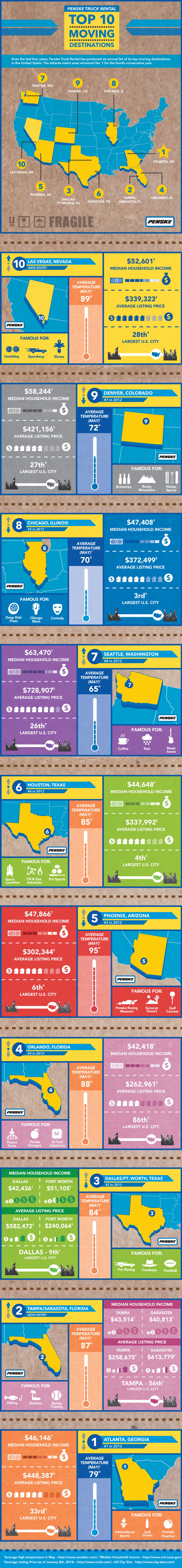 2013 Top Moving Destinations