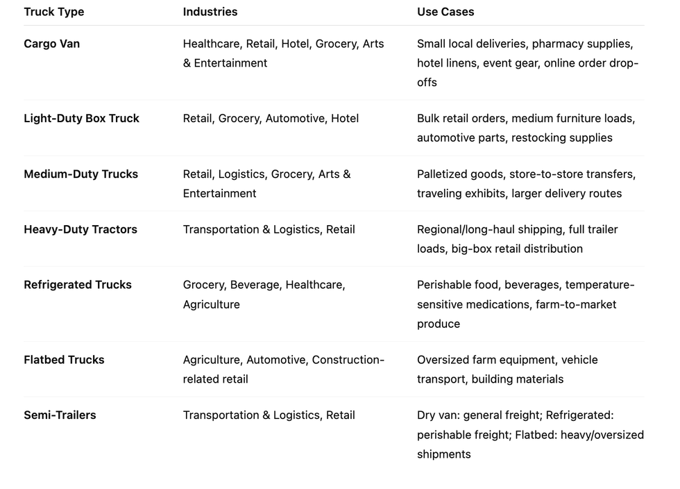 A table showing truck type, industries and use cases.