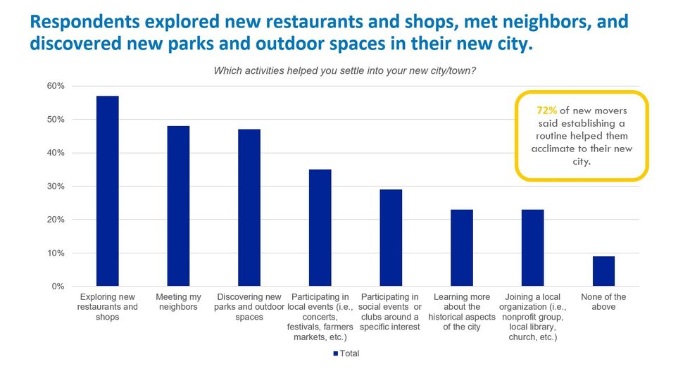 Blue bar graph showcasing what helped people settle into their new locations.
