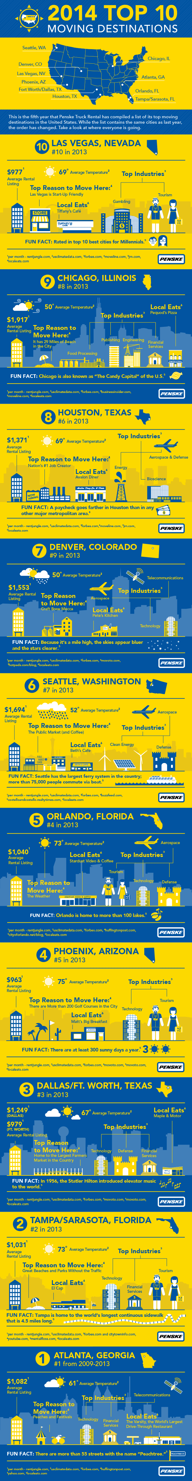 Top Moving Destinations